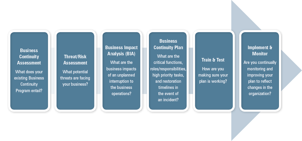 Business continuity process