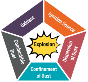 Controlling Combustible Dust: Focus on Food – KTL